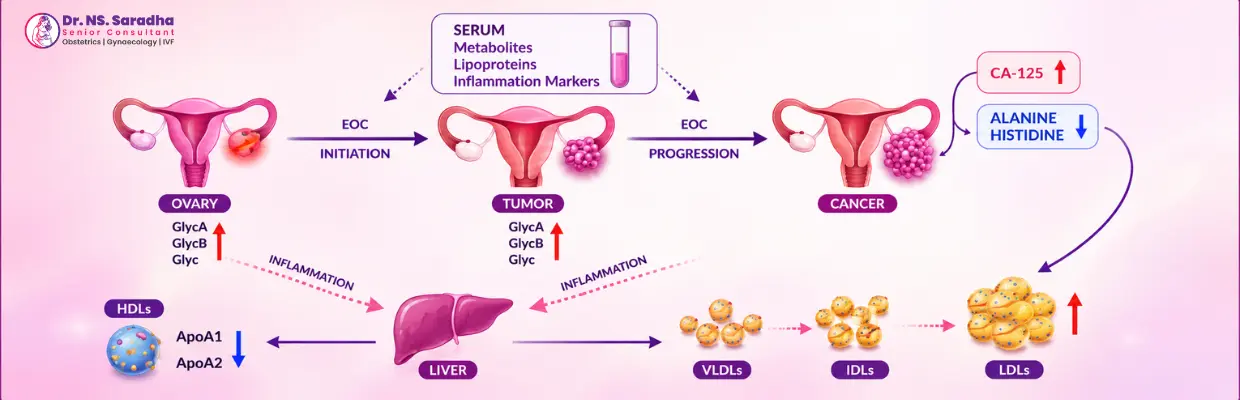 Ovarian Conditions