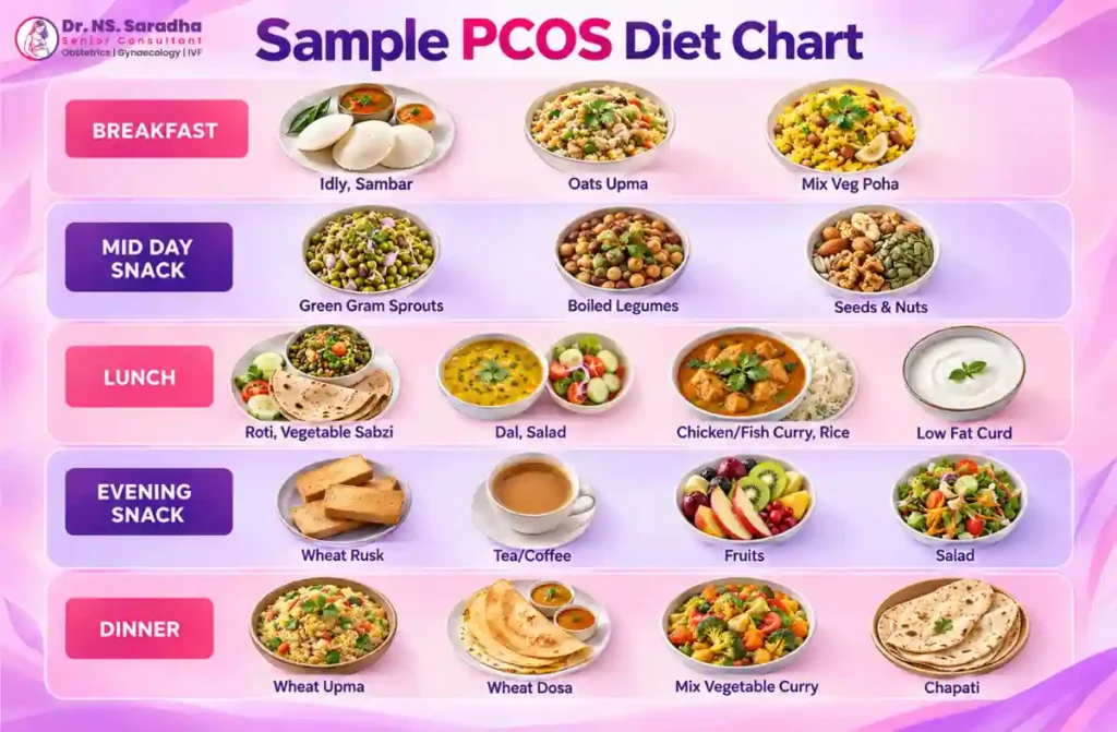 PCOS Diet Plan